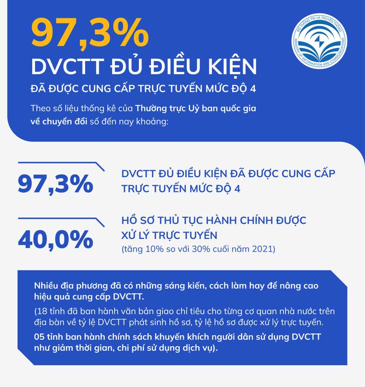INFOGRAPHIC: 97,3% DVCTT đủ điều kiện đã được cung cấp trực tuyến mức độ 4