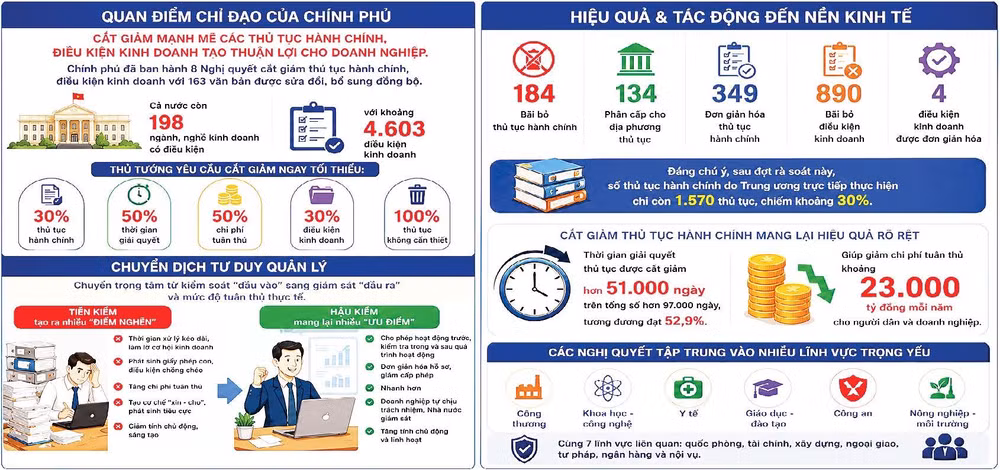 Cắt giảm thủ tục hành chính tạo môi trường kinh doanh thông thoáng