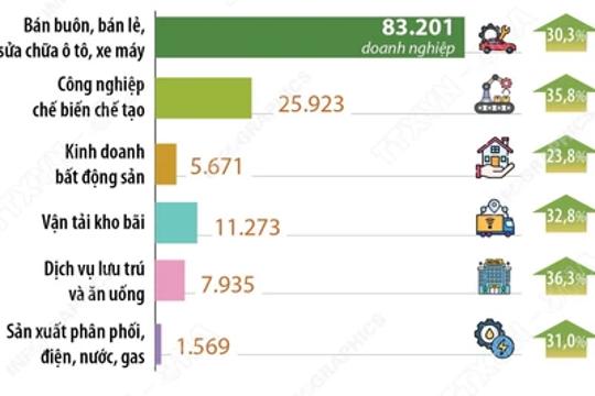 Năm 2025, số doanh nghiệp thành lập mới và quay trở lại hoạt động tăng 27,4%