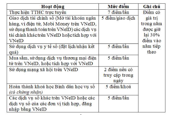 Bộ Công an đề xuất xếp hạng và chấm điểm công dân số trên VNeID- Ảnh 4.