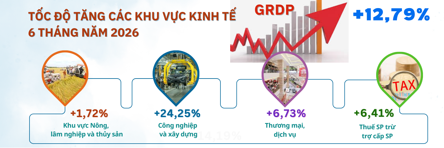 Tình hình kinh tế - xã hội tỉnh Hà Tĩnh  quý II và 6 tháng đầu năm 2026