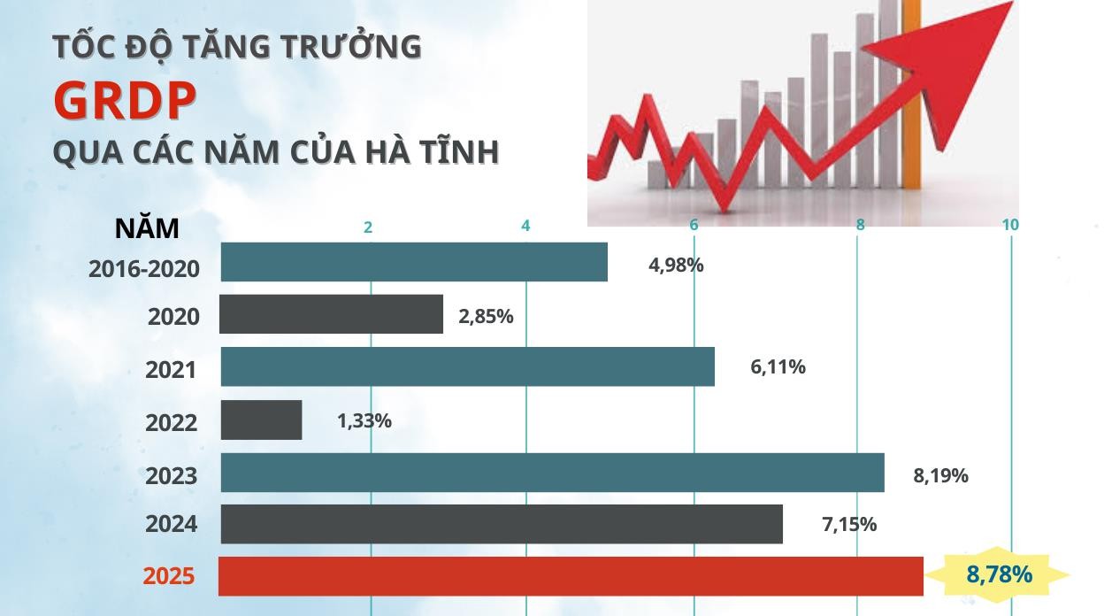 Tình hình kinh tế - xã hội quý IV và cả năm 2025 của tỉnh Hà Tĩnh