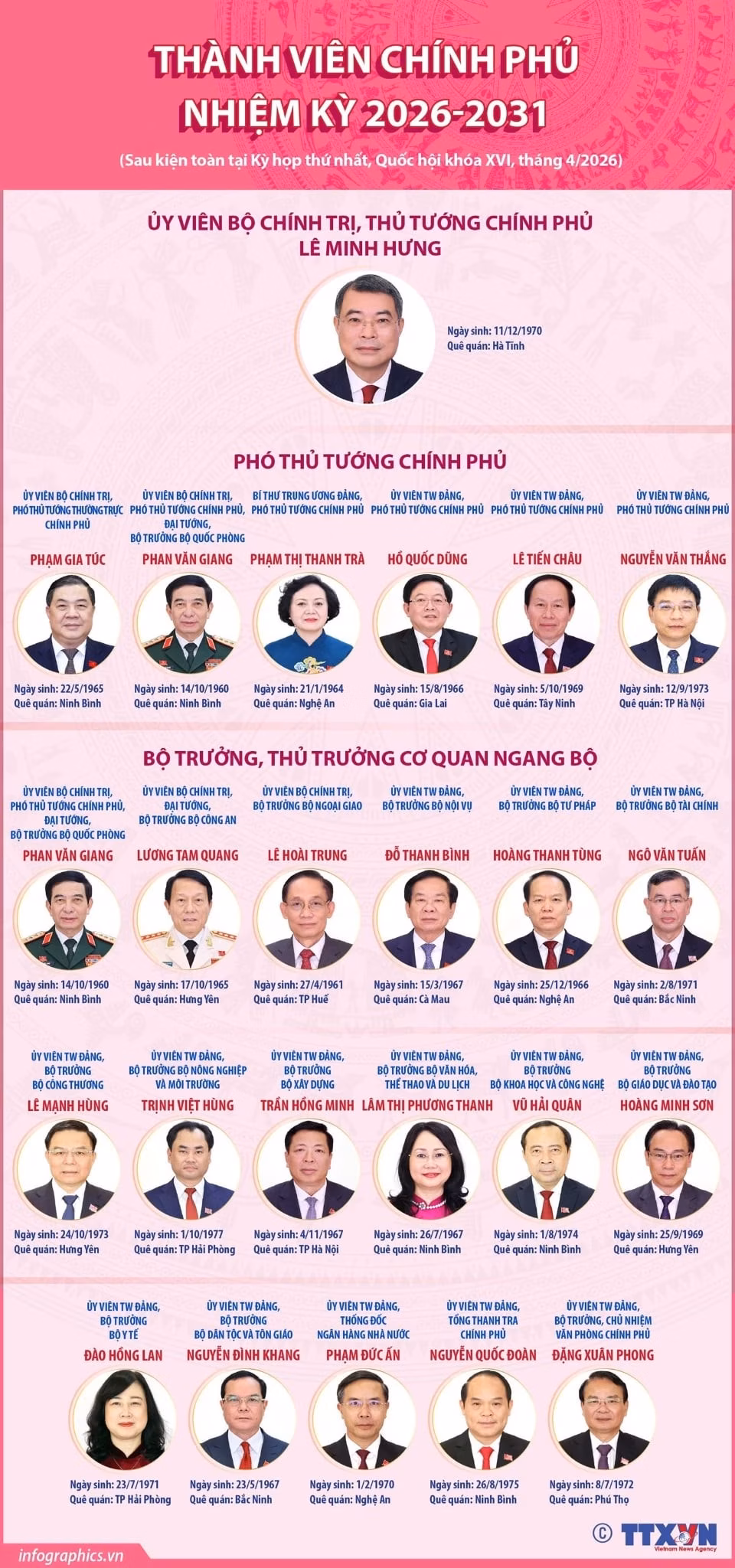 Chân dung các thành viên Chính phủ nhiệm kỳ 2026 - 2031