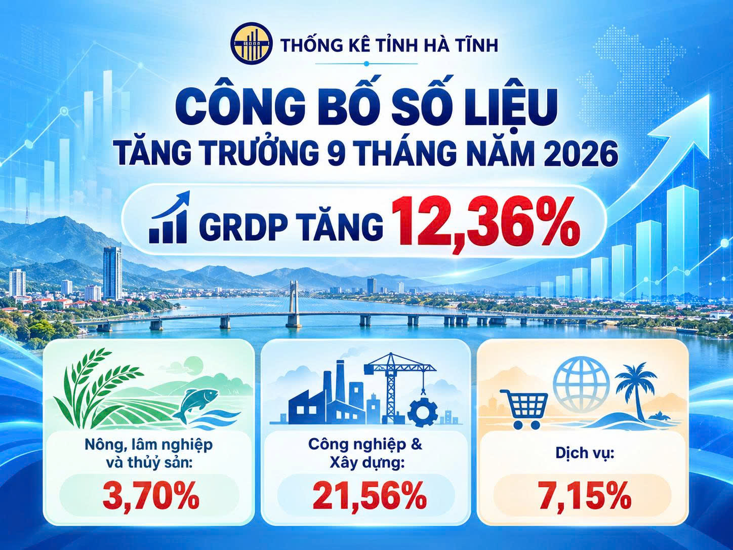 Hà Tĩnh tăng trưởng 9 tháng năm 2026 đạt 12,36% xếp thứ 2/34 tỉnh thành phố