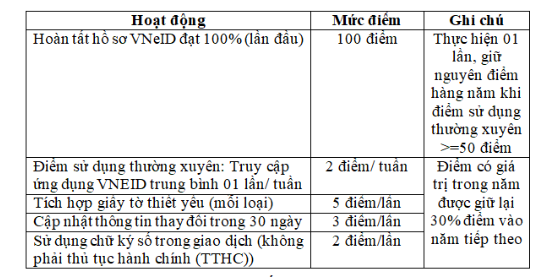 Bộ Công an đề xuất xếp hạng và chấm điểm công dân số trên VNeID- Ảnh 3.