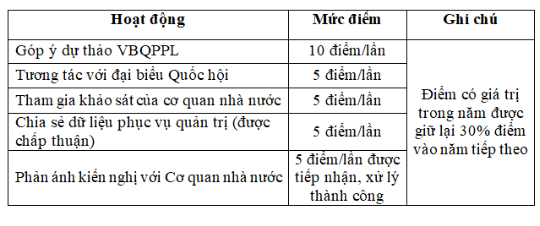 Bộ Công an đề xuất xếp hạng và chấm điểm công dân số trên VNeID- Ảnh 5.
