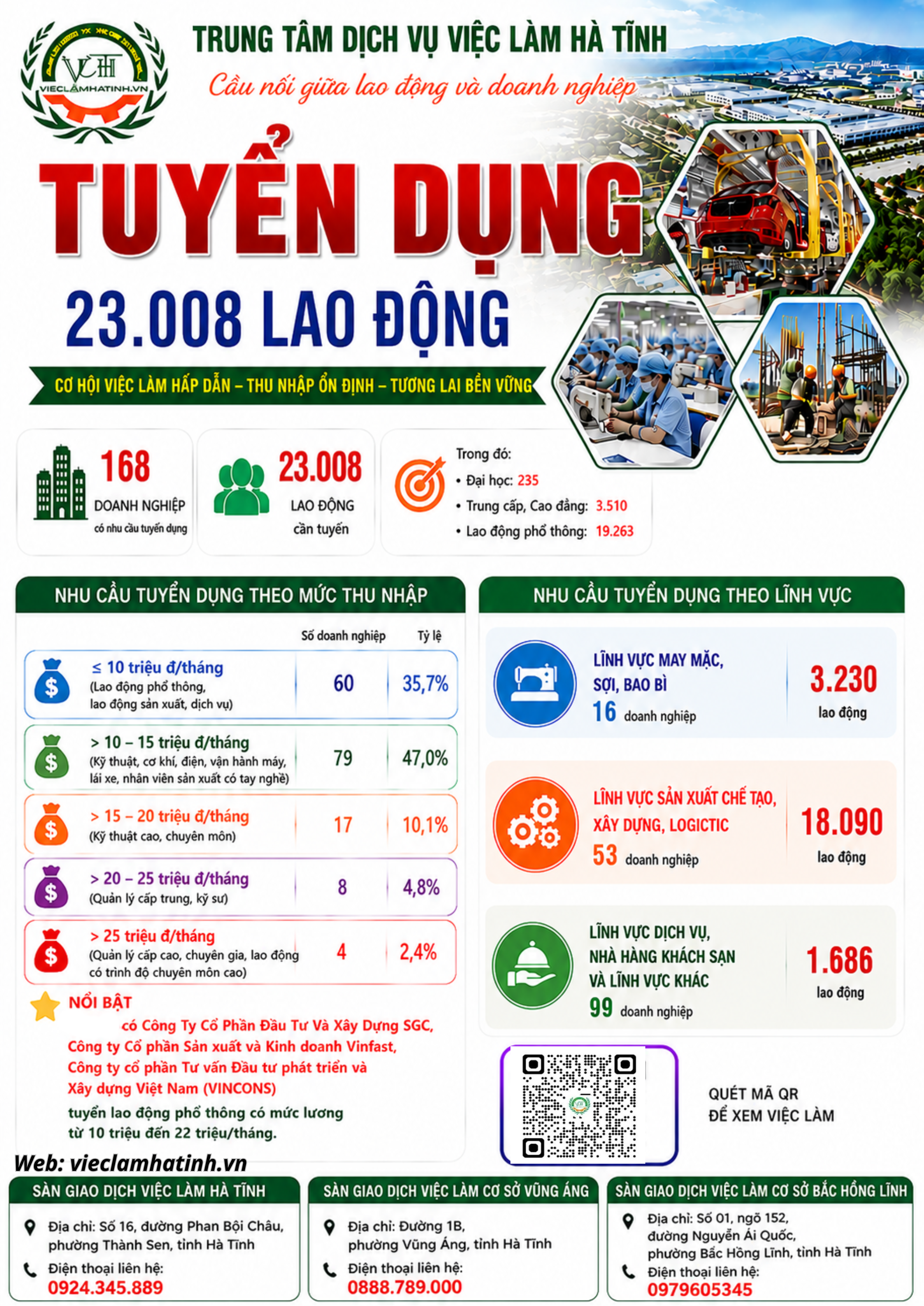 Hà Tĩnh: 168 doanh nghiệp có nhu cầu tuyển hơn 23.000 lao động trong quý III/2026