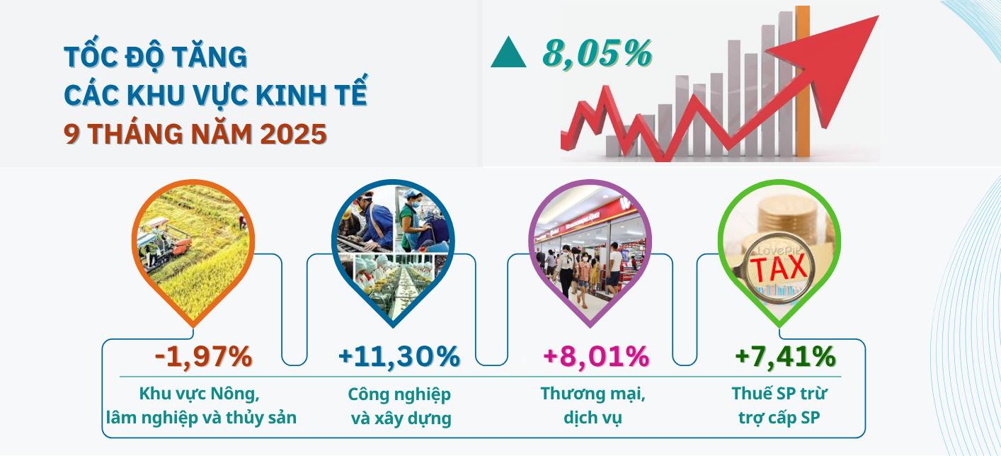Tình hình kinh tế - xã hội tỉnh Hà Tĩnh quý III và 9 tháng năm 2025