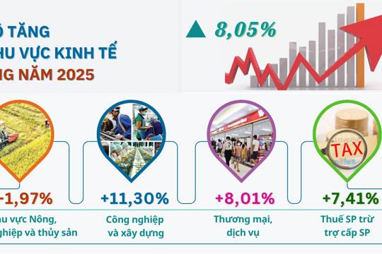 Tình hình kinh tế - xã hội tỉnh Hà Tĩnh quý III và 9 tháng năm 2025