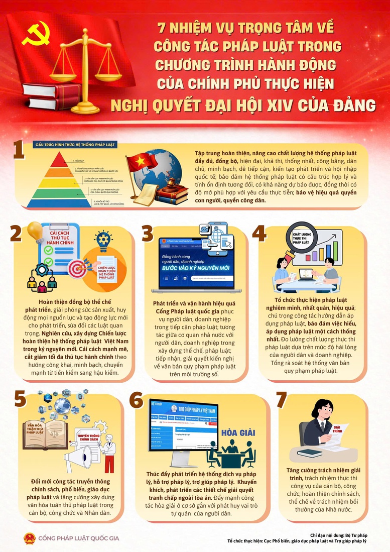 Bảy nhiệm vụ trọng tâm về pháp luật để triển khai Nghị quyết Đại hội XIV của Đảng