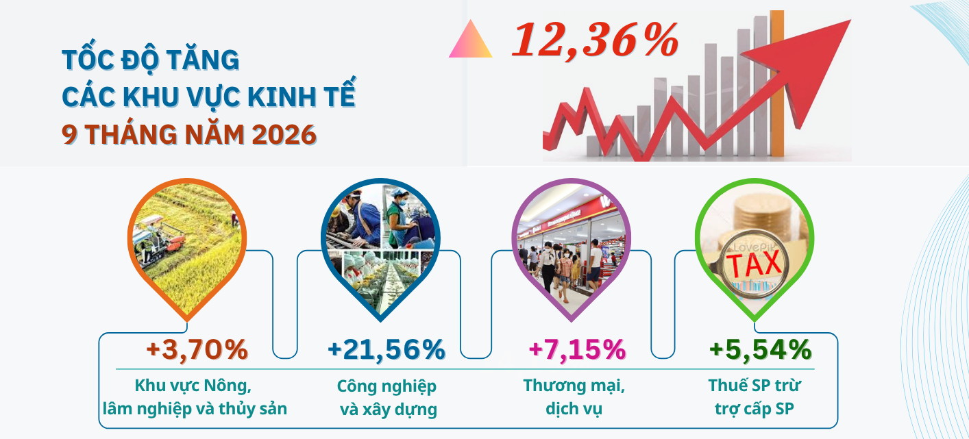 Tình hình kinh tế - xã hội tỉnh Hà Tĩnh quý III và 9 tháng năm 2026