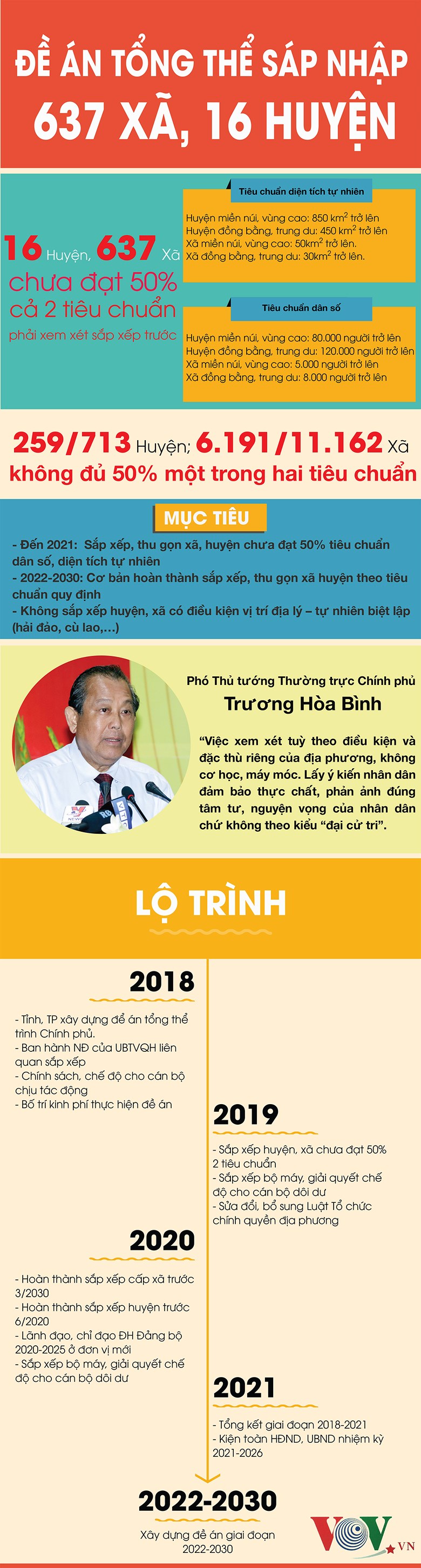 Inforgraphics: Đề án tổng thể sáp nhập 637 xã, 16 huyện