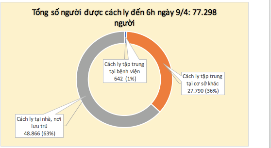Lần đầu tiên trong 1 tháng qua, tròn 24h không ghi nhận ca mắc mới COVID-19