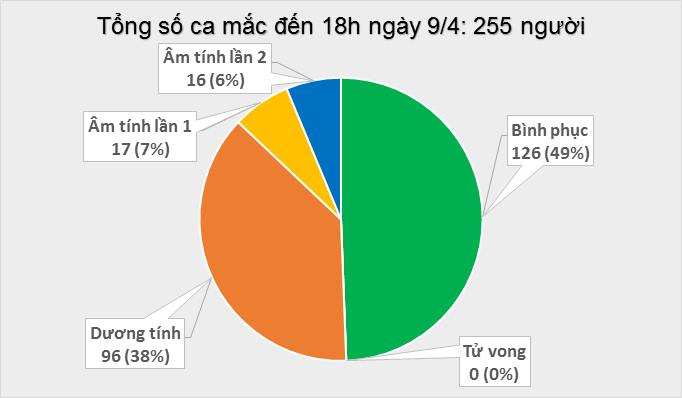 Thêm một buổi sáng không ghi nhận ca mắc mới COVID-19, sẽ có 14 ca khỏi bệnh trong ngày 10/4