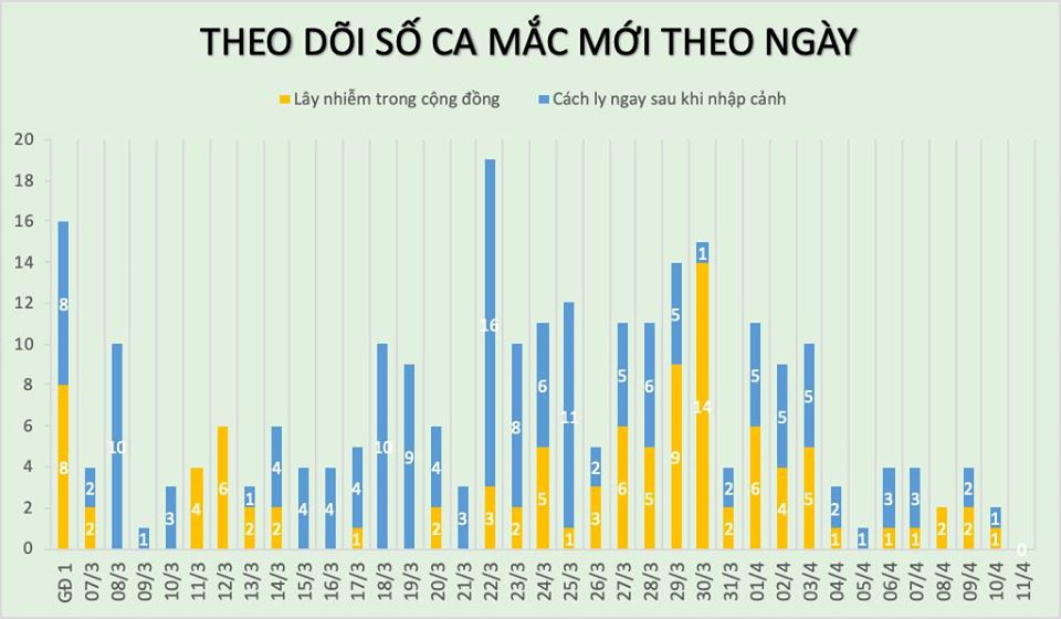 Sáng 11/4, không ghi nhận ca mắc mới COVID-19, người dân "tuyệt đối không được chủ quan" trong chống dịch