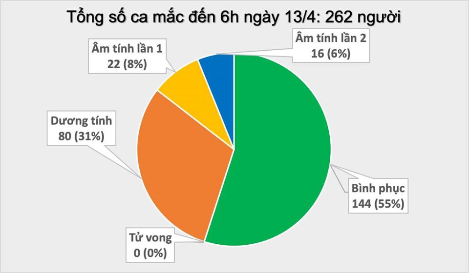 Thêm 2 người ở "ổ dịch" Hạ Lôi mắc COVID-19, Việt Nam có 262 ca bệnh