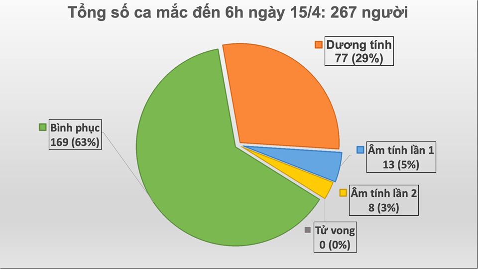 Thêm 1 ca mắc COVID-19 mới ở ổ dịch thôn Hạ Lôi, Việt Nam có tổng 267 ca