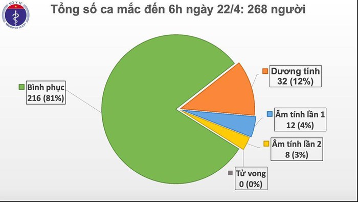 Sáng 22/4, đã 6 ngày liên tục Việt Nam không có ca mắc mới COVID-19, sẽ có 6 ca khỏi bệnh