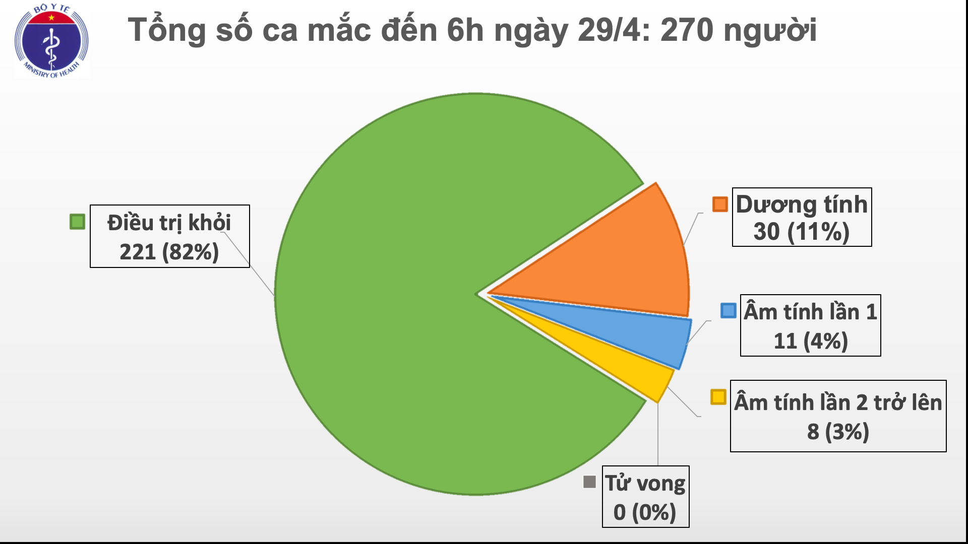 Sáng 29/4, không có ca mắc mới Covid-19, thêm 1 ca dương tính trở lại sau khi khỏi bệnh