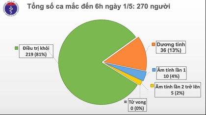 Sáng 1/5, không có ca mắc mới Covid-19, có 15 ca xét nghiệm âm tính từ 1 lần trở lên