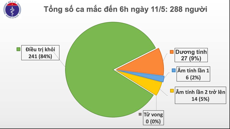 Sáng 11/5, đã 25 ngày không có ca mắc mới Covid-19 ở cộng đồng, hơn 25.000 người cách ly chống dịch