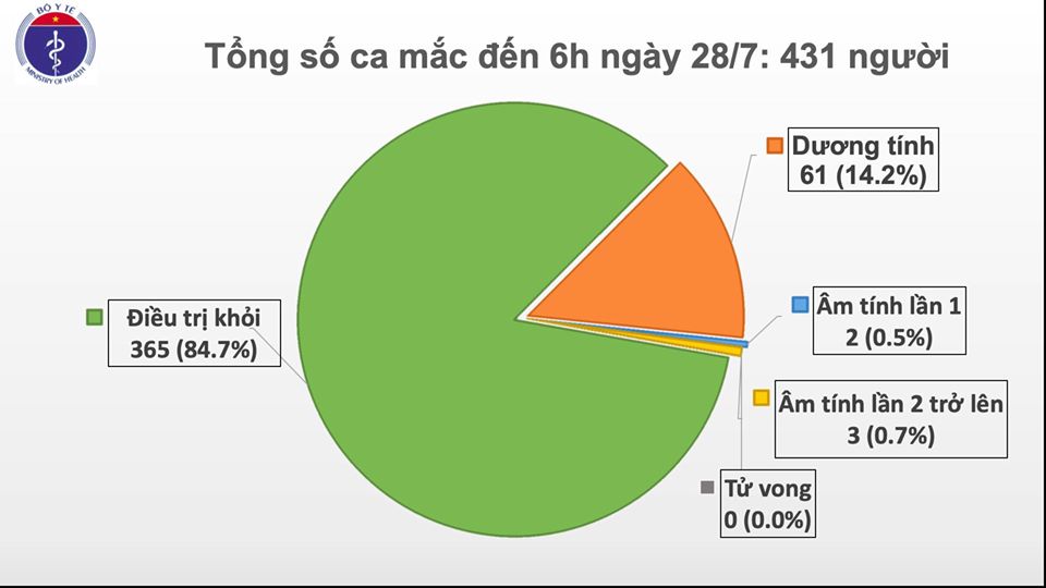 Sáng 28/7, không ghi nhận ca mắc mới COVID-19, sức khoẻ bệnh nhân 416, 418 trong tình trạng nặng