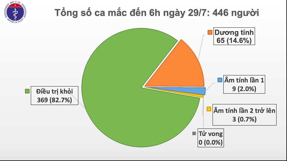 Thêm 8 ca mắc COVID-19 ở Đà Nẵng, Việt Nam có 446 ca bệnh