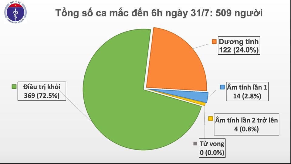 Thêm 45 ca mắc COVID-19 tai Đà Nẵng, Việt Nam có 509 ca bệnh