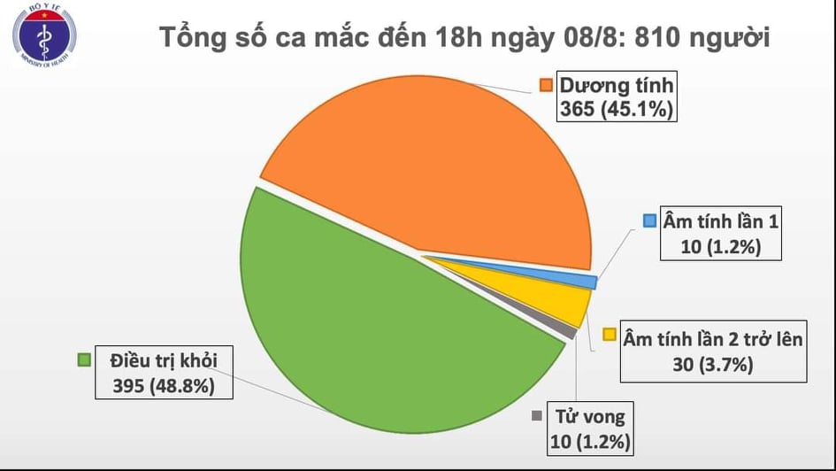 Thêm 21 ca mắc mới COVID-19, có 20 ca liên quan đến Đà Nẵng, Việt Nam có 810 bệnh nhân