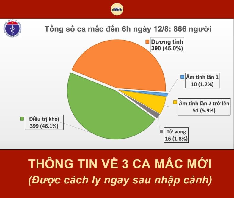Ghi nhận 3 trường hợp nhập cảnh mắc Covid-19 được cách ly ngay, Việt Nam có 866 ca bệnh