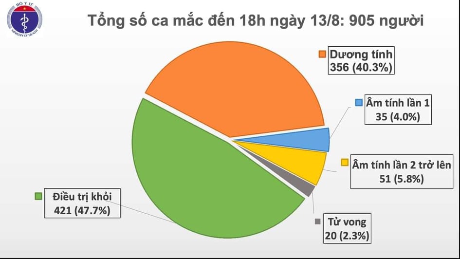 Thêm 22 ca mắc mới COVID-19, trong đó 14 ca tại Đà Nẵng, Việt Nam có 905 bệnh nhân