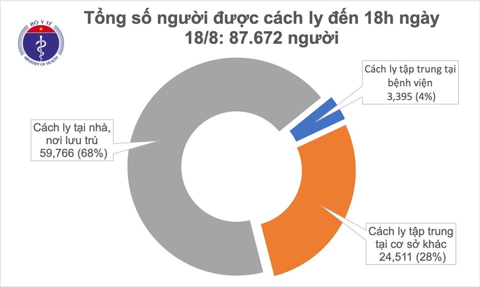 Chiều 18/8, có 6 ca mắc mới COVID-19, trong đó 4 ca tại Đà Nẵng