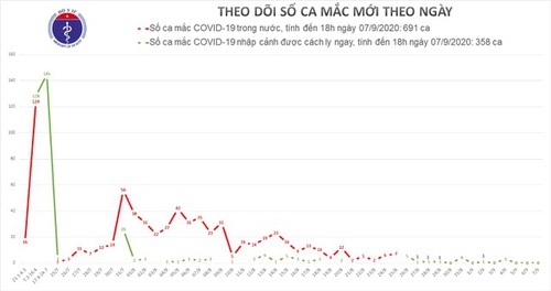 Việt Nam đã khống chế được đợt dịch Covid-19 thứ 2