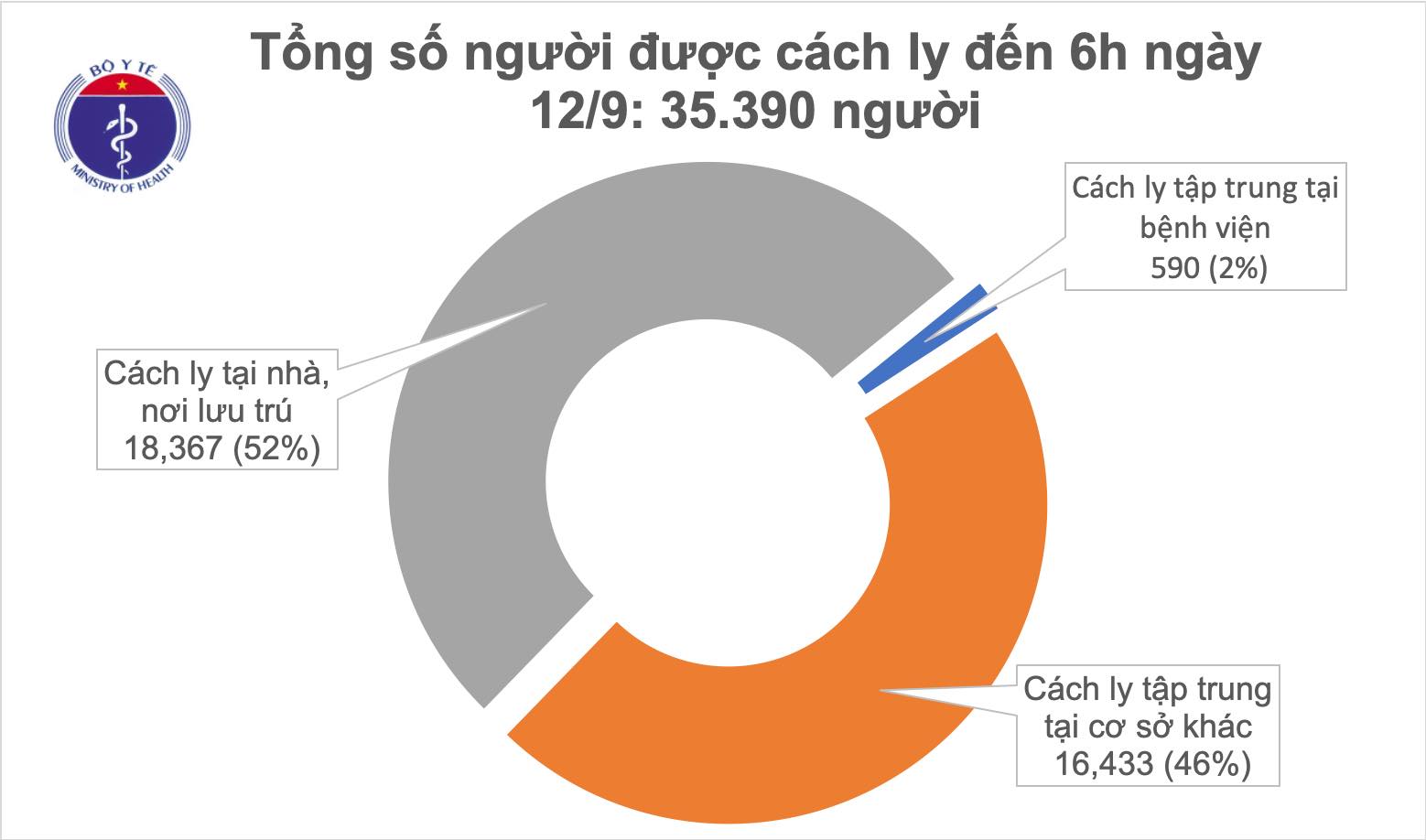 Sáng 12/9, đã 10 ngày không có ca mắc mới COVID-19 ở cộng đồng, Việt Nam chữa khỏi 902 bệnh nhân