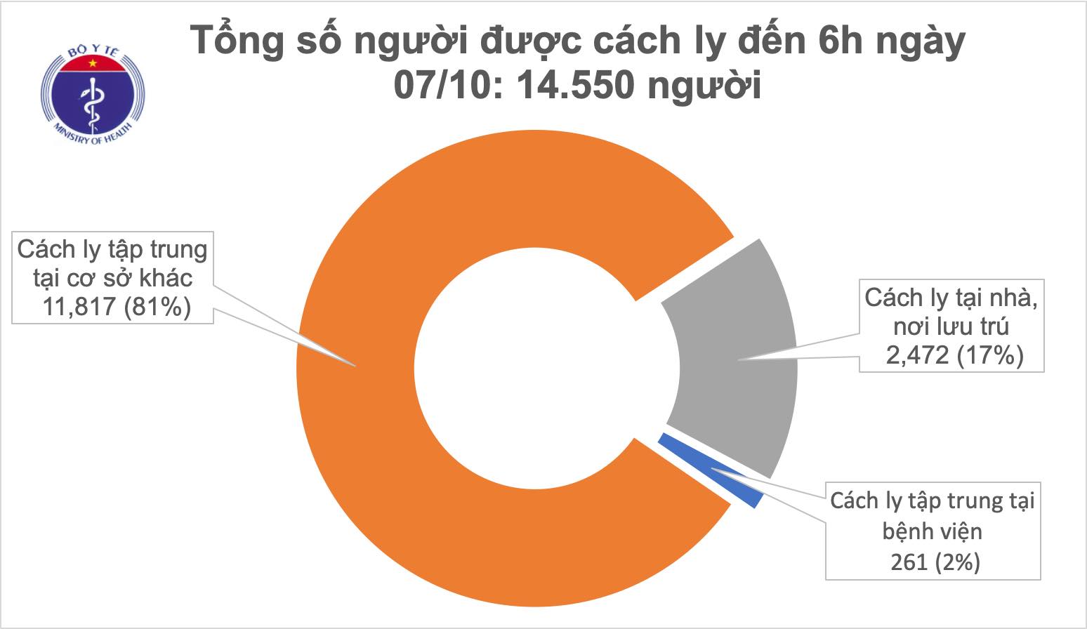 Sáng 7/10, không ca mắc mới, Việt Nam chữa khỏi 1.023 bệnh nhân COVID-19