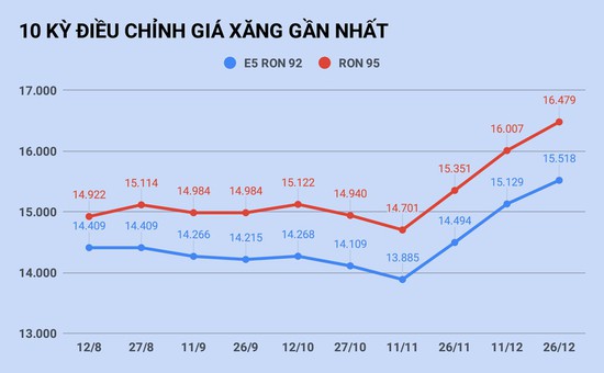 Giá xăng tăng cao nhất 9 tháng