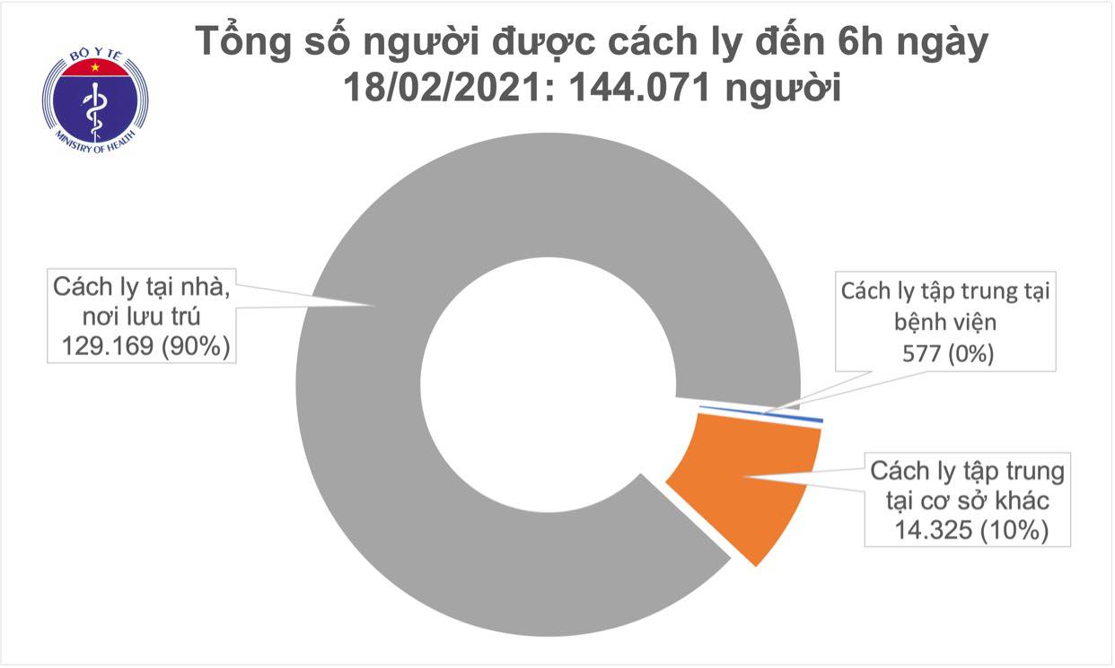 Sáng 18/2, không ghi nhận ca mắc COVID-19, có 104 bệnh nhân âm tính với SARS-CoV-2