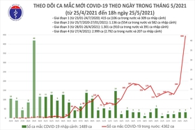 Báo cáo nhanh hoạt động phòng, chống dịch bệnh do COVID-19 tính đến 18h00 ngày 25/5/2021