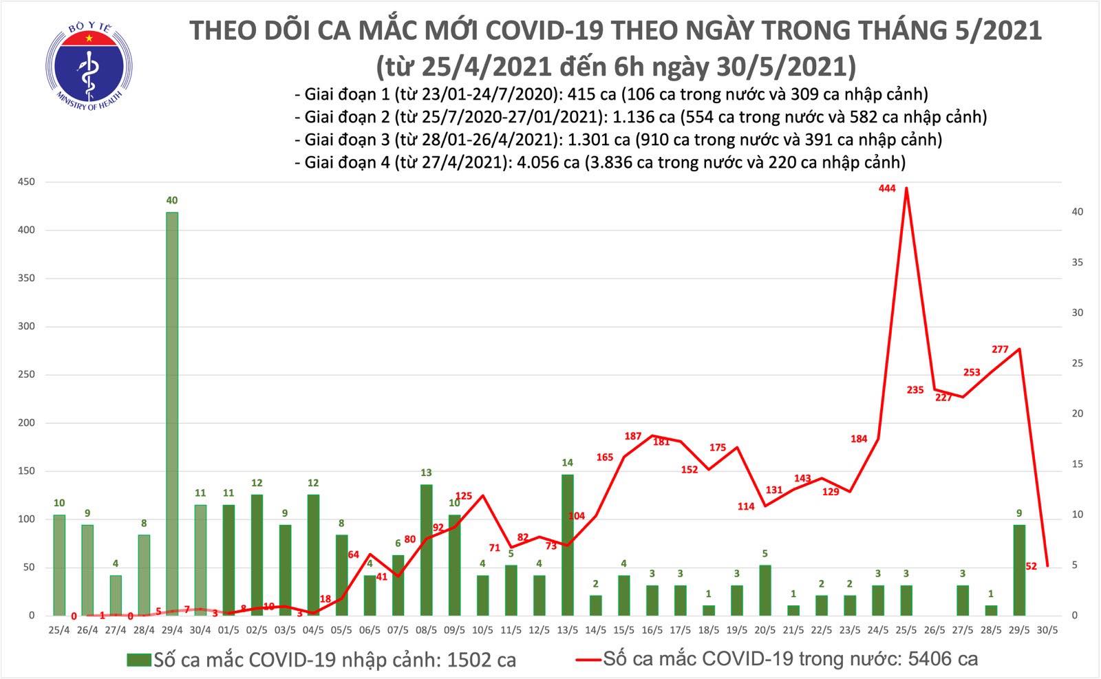 Sáng 30/5: Có 52 ca mắc COVID-19 trong nước, riêng 8 ca liên quan Hội thánh Phục Hưng