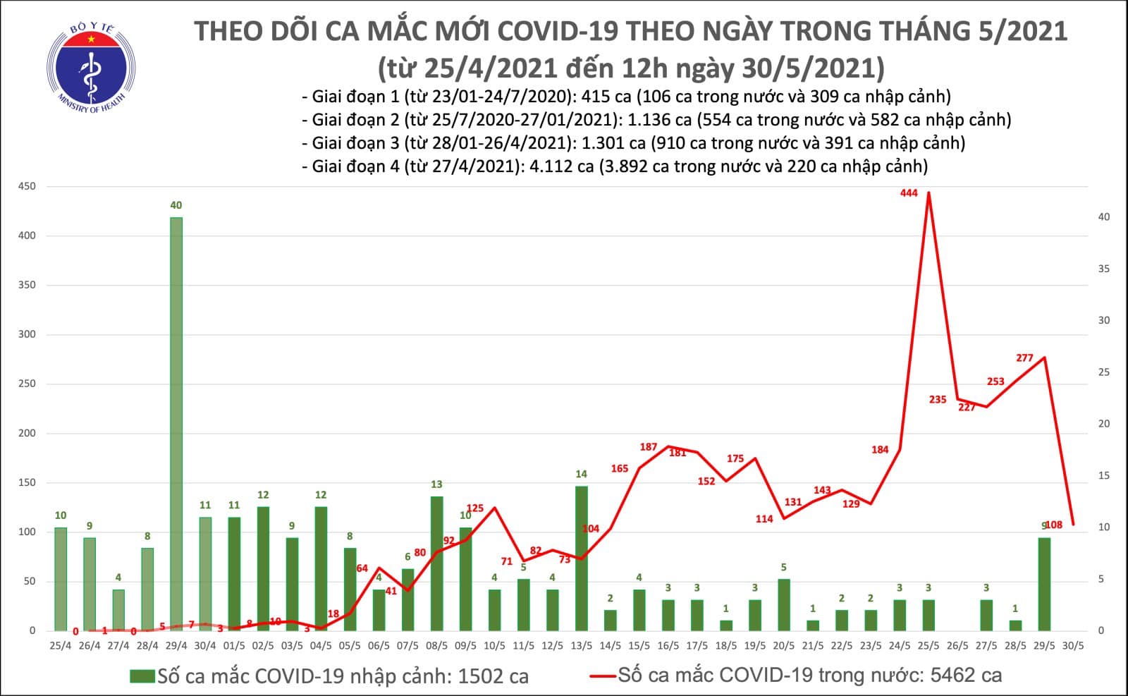Trưa 30/5: Thêm 56 ca mắc COVID-19 trong nước, Bắc Giang và Bắc Ninh chiếm 54 ca