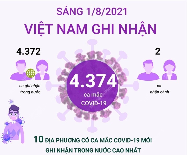 Sáng 1/8: 4.374 ca mắc COVID-19 trong nước, TP Hồ Chí Minh 2.027 ca
