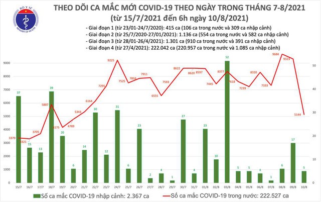 Sáng 12/8: Có 4.642 ca mắc COVID-19 tại TP HCM và 23 địa phương khác
