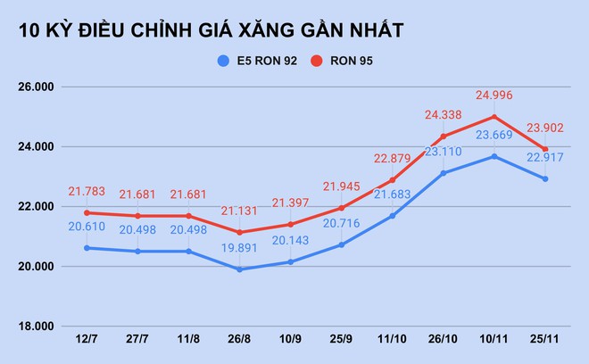 Giá xăng tiếp tục giảm mạnh?