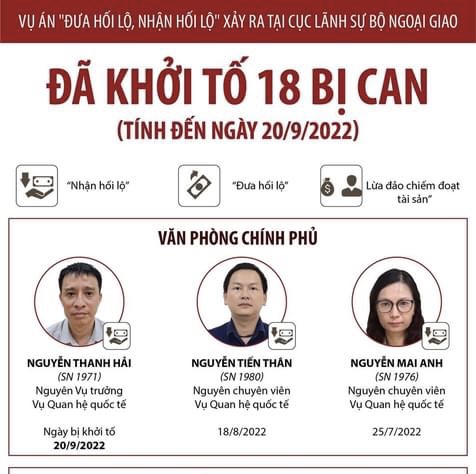 Vụ án “Đưa hối lộ, nhận hối lộ” xảy ra tại Cục Lãnh sự Bộ Ngoại giao: Đã khởi tố 18 bị can