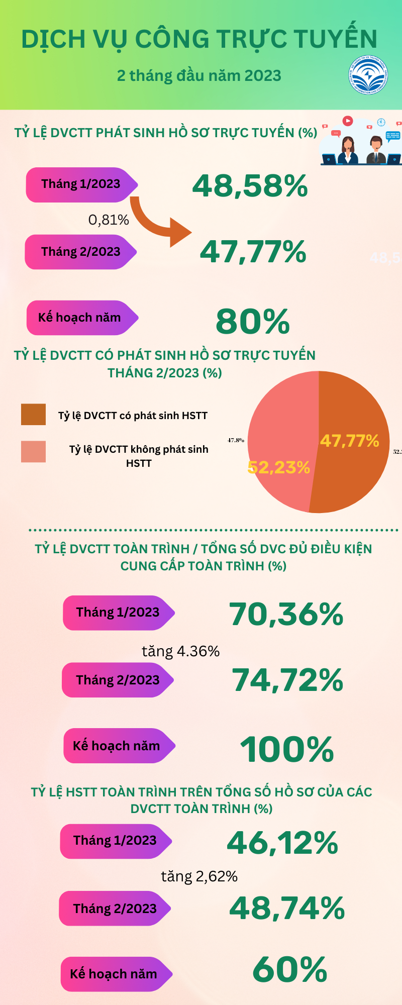 INFOGRAPHIC: Dịch vụ công trực tuyến trong 2 tháng đầu năm 2023