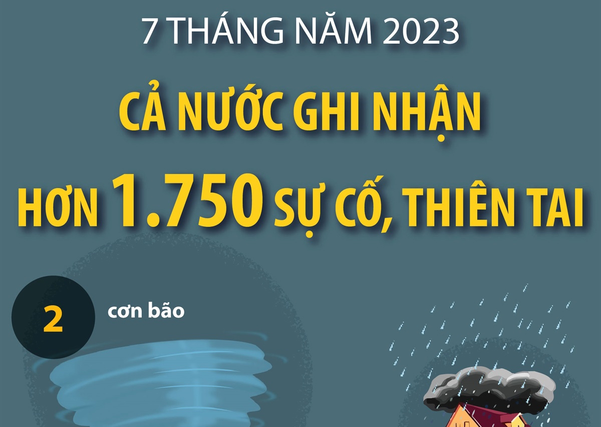 7 tháng năm 2023, cả nước ghi nhận hơn 1.750 sự cố, thiên tai