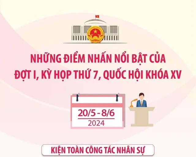 Những điểm nhấn nổi bật của Đợt 1, Kỳ họp thứ 7, Quốc hội khóa XV
