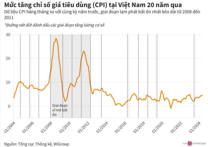 Tăng lương có làm tăng lạm phát?