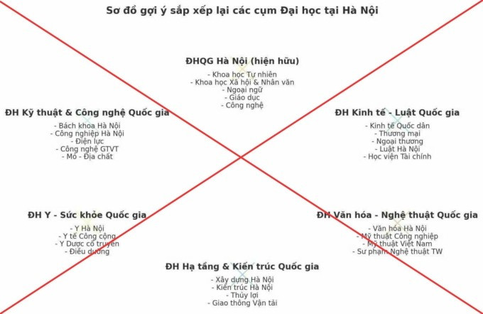 Bộ GD&ĐT bác tin đồn về phương án sáp nhập đại học