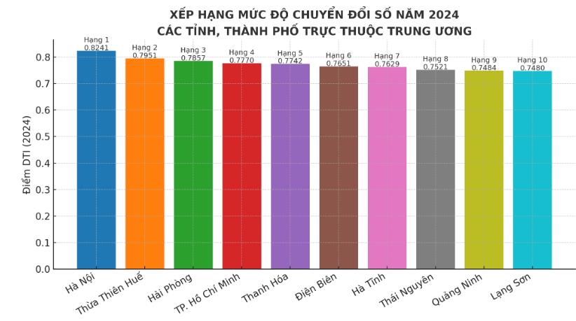 (DTI) Hà Tĩnh xếp hạng đứng thứ 7 trên cả nước về chuyển đổi số năm 2024